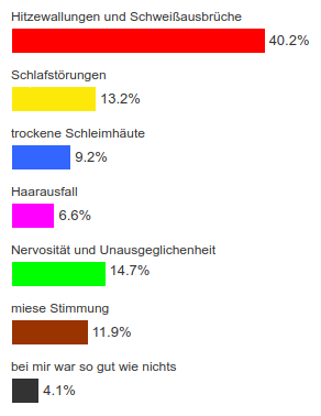 Trockene schleimhäute wechseljahre Scheidentrockenheit in