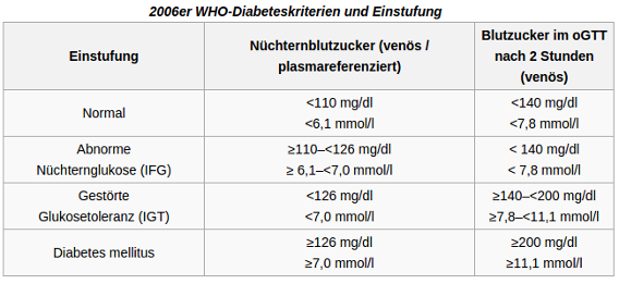 Ab welchem Blutzucker hat man Diabetes?
