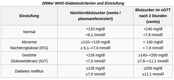 Blutzuckertabelle: Ab wann hat man Diabetes