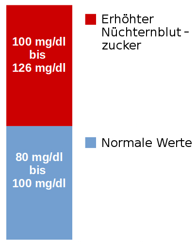 Blutzuckertwert